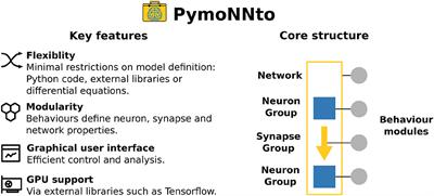 PymoNNto: A Flexible Modular Toolbox for Designing Brain-Inspired Neural Networks